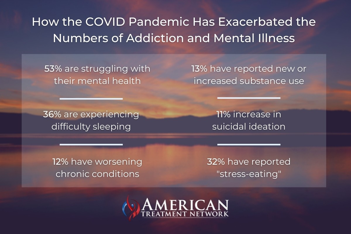 How the COVID Pandemic Has Exacerbated the Numbers of Addiction and Mental Illness